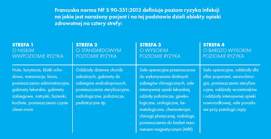 Strefy podziału szpitala według francuskiej normy NF S 90-351:2013