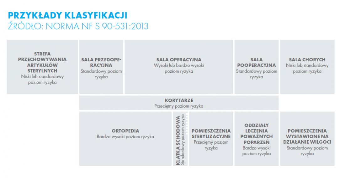 Przykład klasyfikacji stref szpitala według normy NF S 90-531:2013