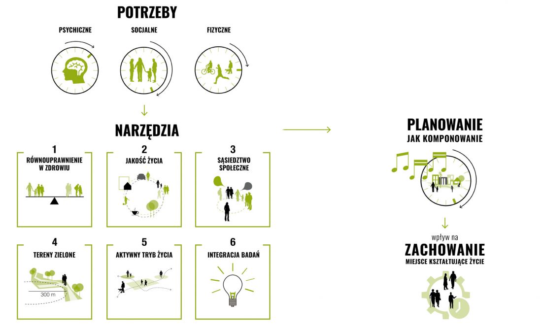 potrzeby i narzędzia