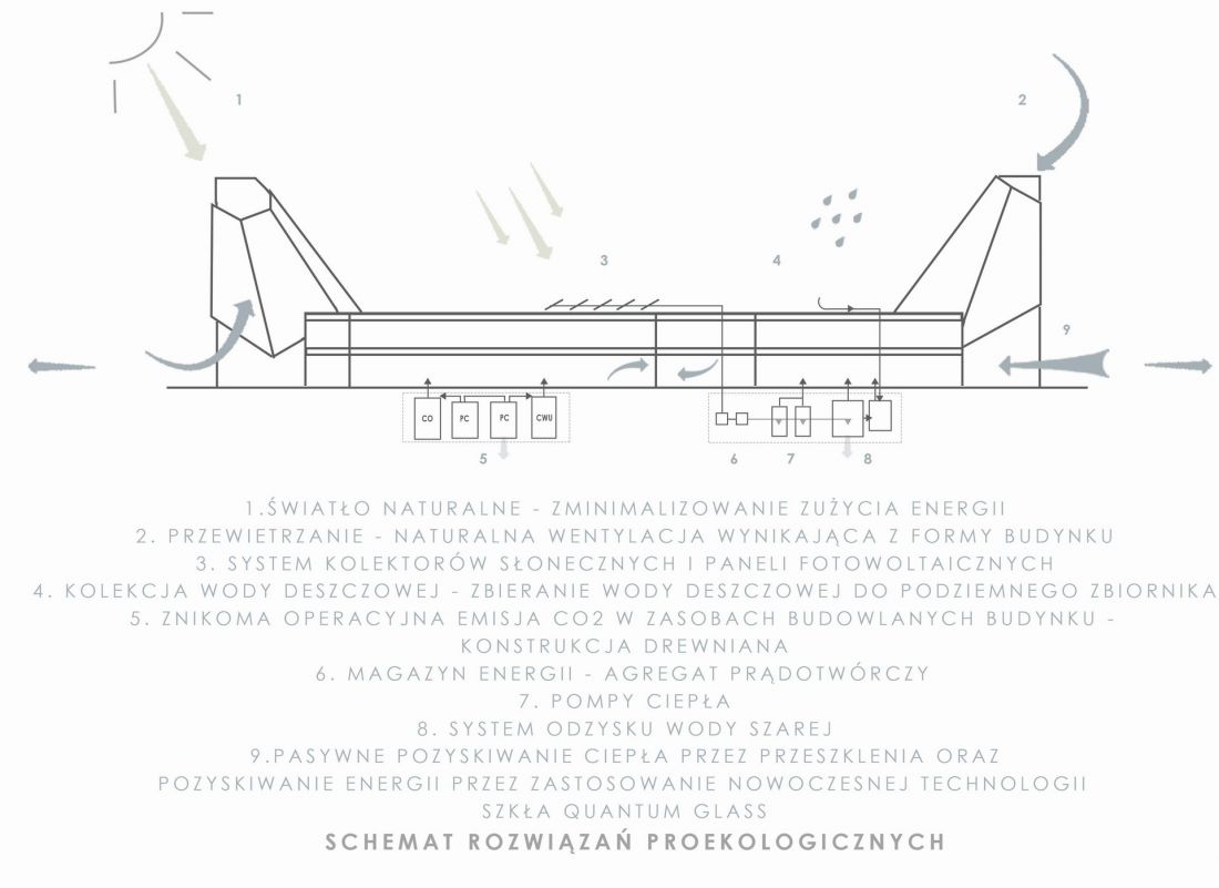 schemat rozwiązań proekologicznych