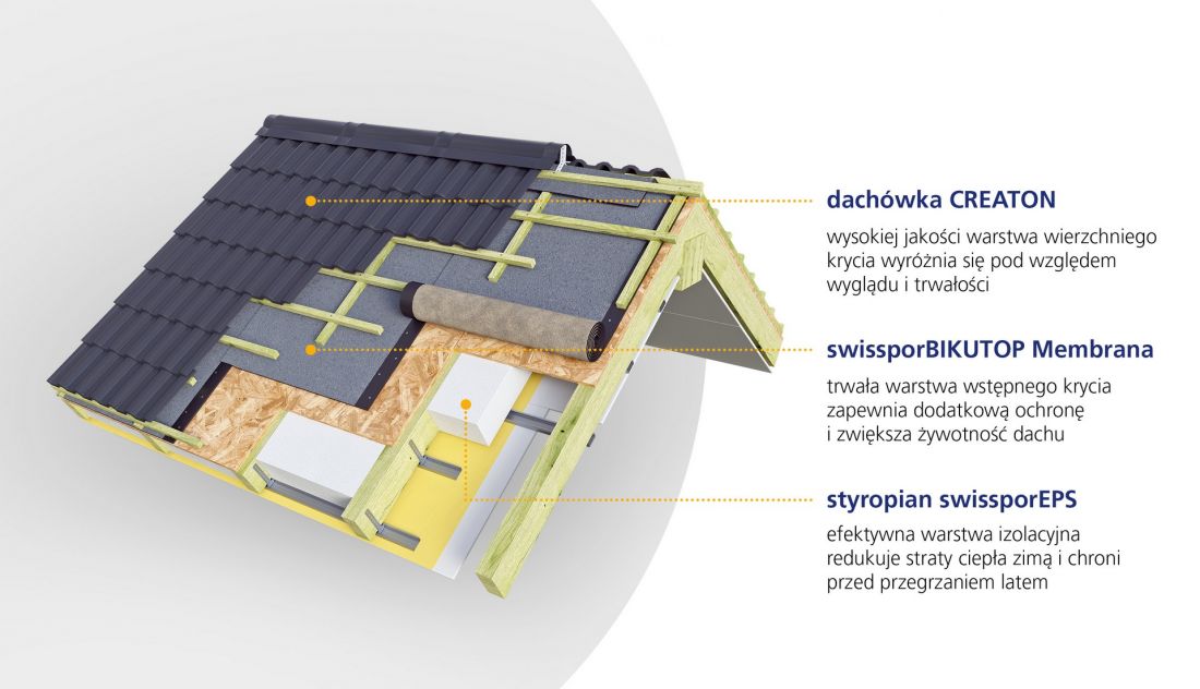 Membrana jako element systemu dachowego swisspor CREATON
