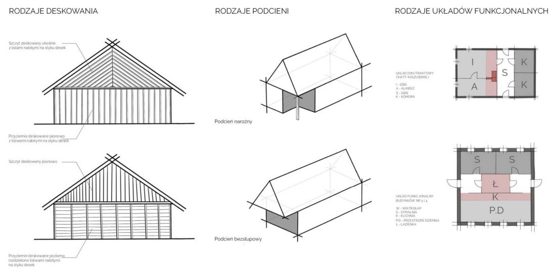 schematy architektury regionalnej