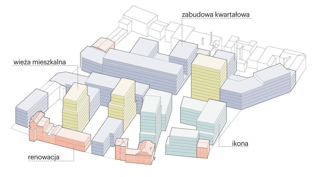 architekci wprowadzili różnorodne typologie zabudowy