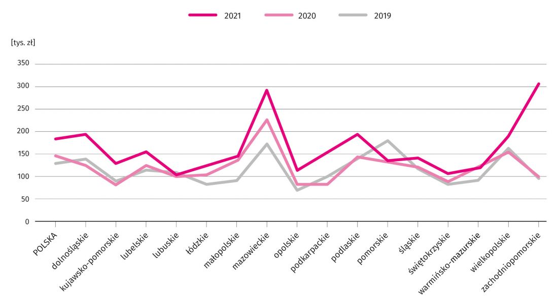 średnia cena działek budowlanych ogółem w latach 2019–2021