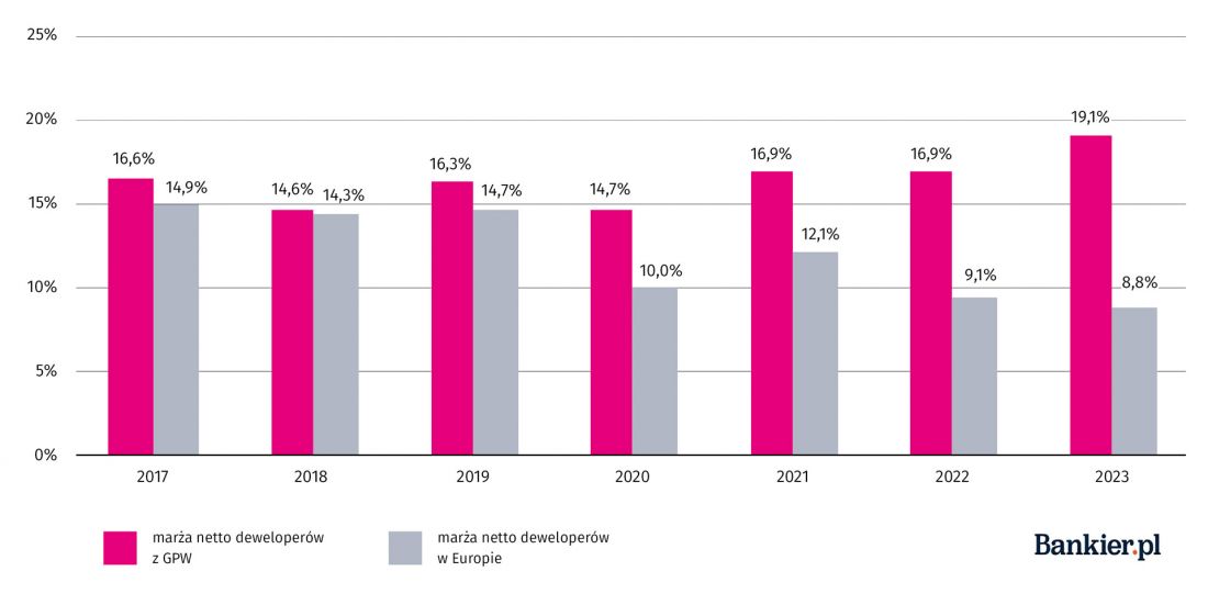 marże netto deweloperów z GPW i Europy