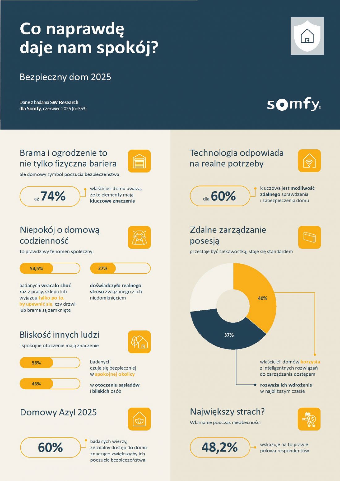 Bezpieczny dom 2025, co naprawdę daje nam spokój?