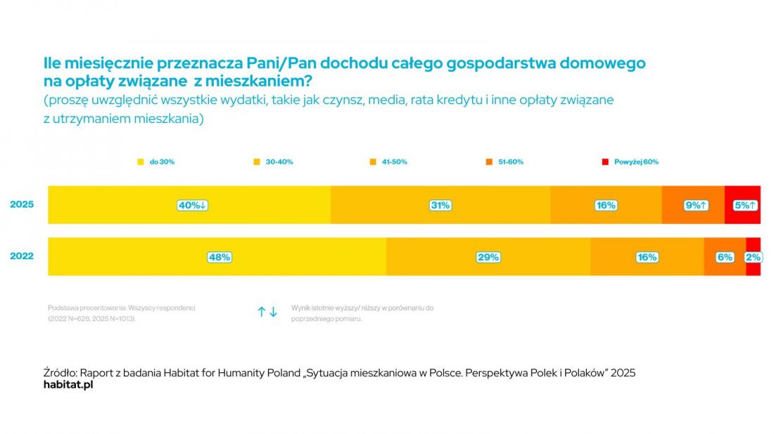 Miesięczny procent dochodu gospodarstwa domowego przeznaczany na opłaty związane z mieszkaniem