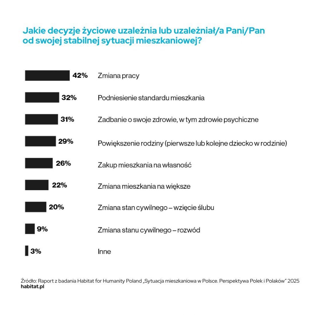Decyzje uzależniane od stabilnej sytuacji mieszkaniowej