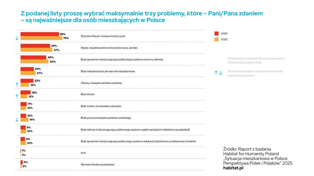 Problemy ważne dla osób mieszkających w Polsce