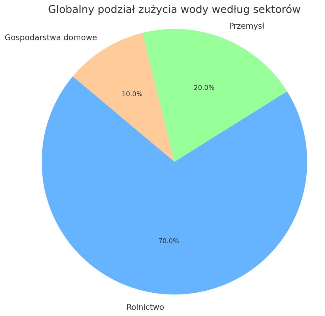 zużycie wody