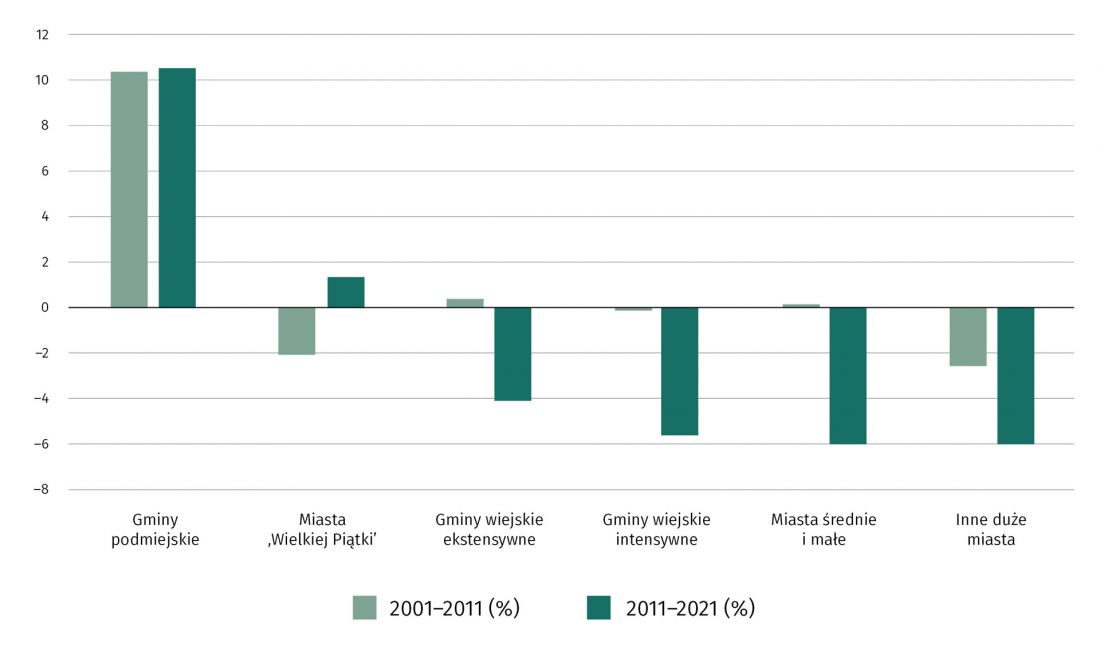 średnie zmiany liczby zameldowanej ludności według typów gmin (w proc.) między 2002, 2011 oraz 2021 roku
