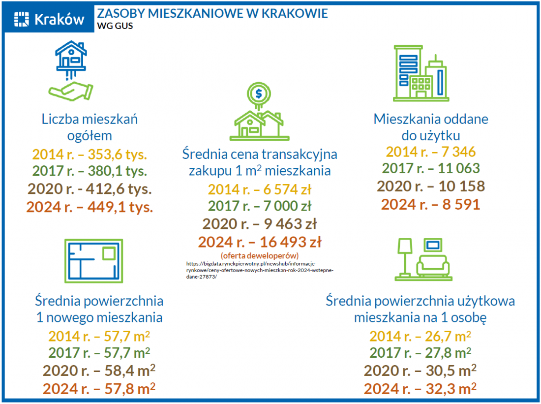 dane statystyczne dot. rynku mieszkaniowego w Krakowie