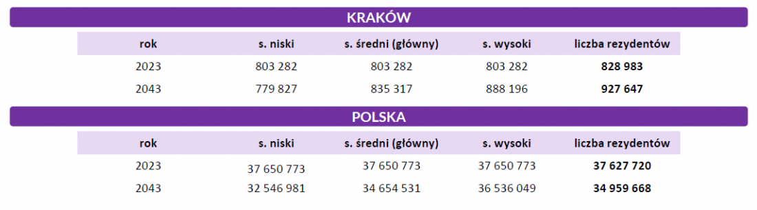 tabela prezentująca liczbę ludności Krakowa oraz Polski w 2023 oraz 2043 roku w trzech wariantach prognostycznych