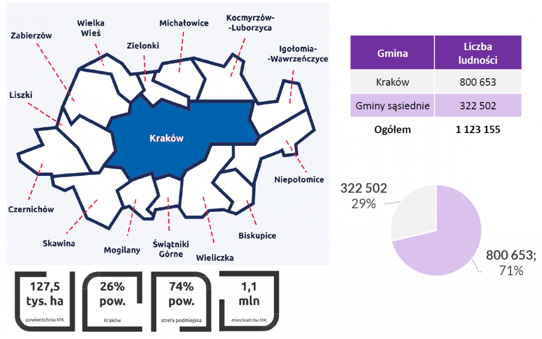 schemat przedstawiający gminy skupione w Stowarzyszeniu Metropolia Krakowa wraz z zestawieniem liczby mieszkańców