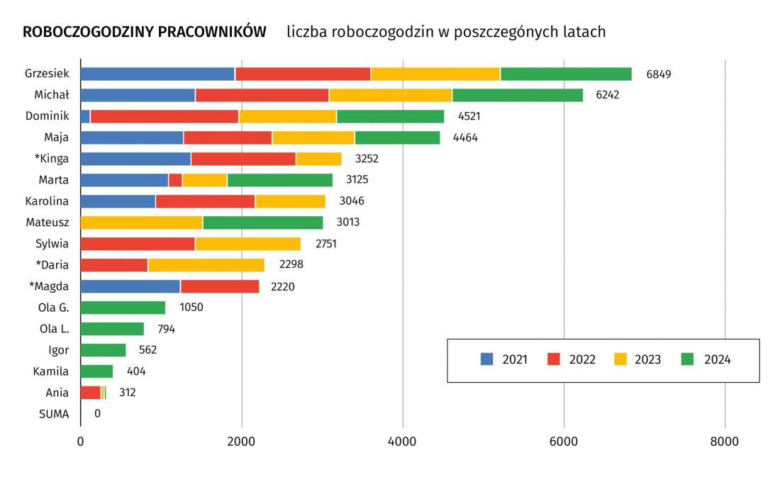 roboczogodziny pracowników