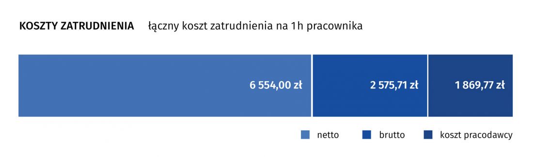 zakładane koszty godziny pracy średniego pracownika biura maxberg w grudniu 2024 roku