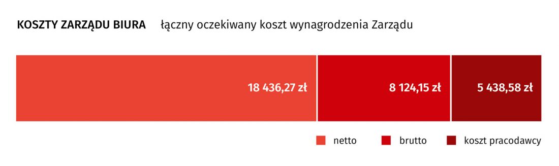 koszty zarządu biura