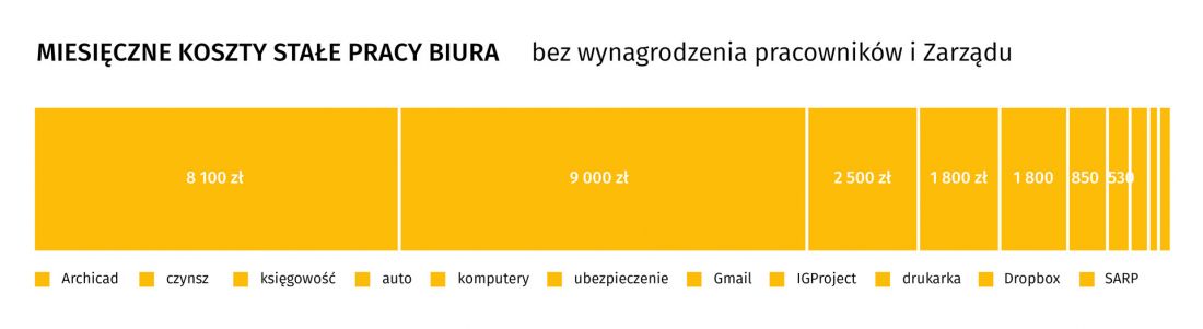 zakładane koszty stałe godziny pracy biura maxberg w grudniu 2024 roku