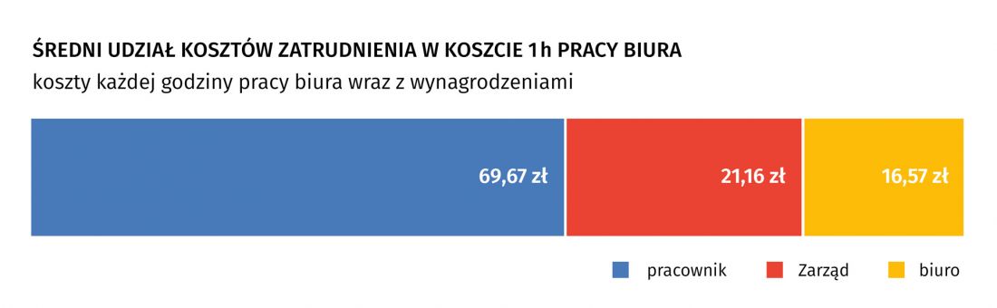 średni udział kosztów zatrudnienia w koszcie 1h pracy biura