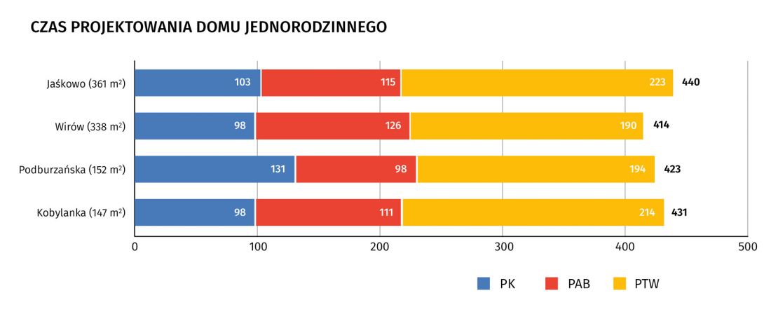 czas projektowania domu jednorodzinnego