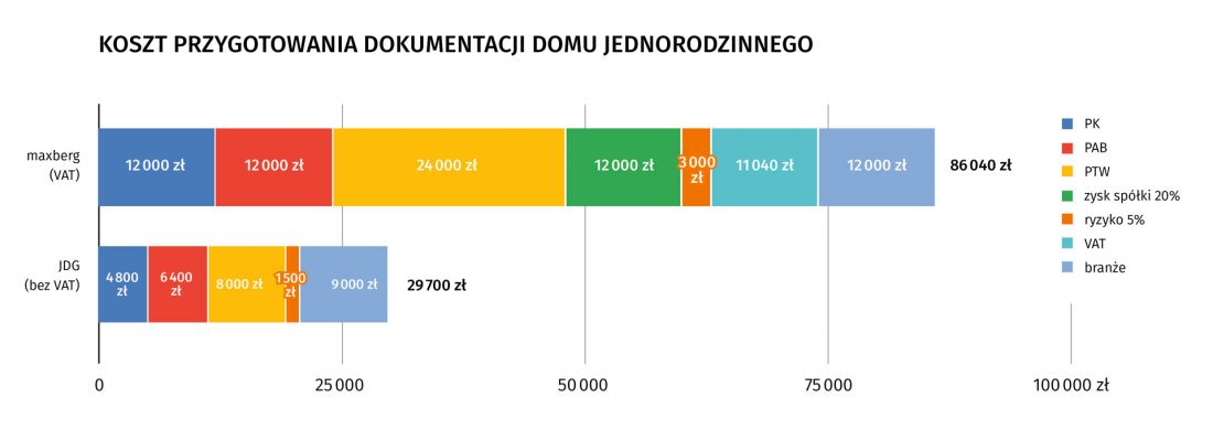 koszt przygotowania dokumentacji domu jednorodzinnego
