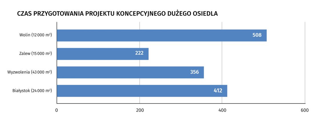 czas przygotowania projektu koncepcyjnego dużego osiedla