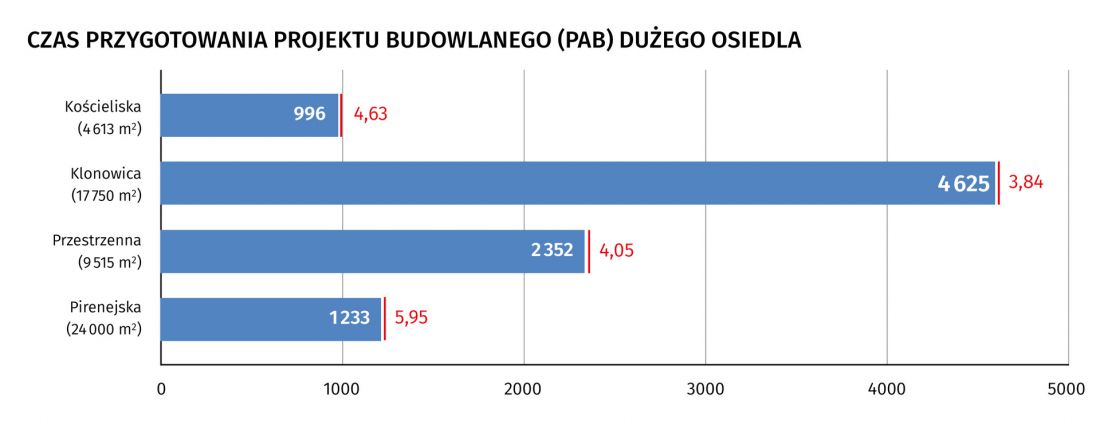 czas przygotowania projektu budowlanego dużego osiedla
