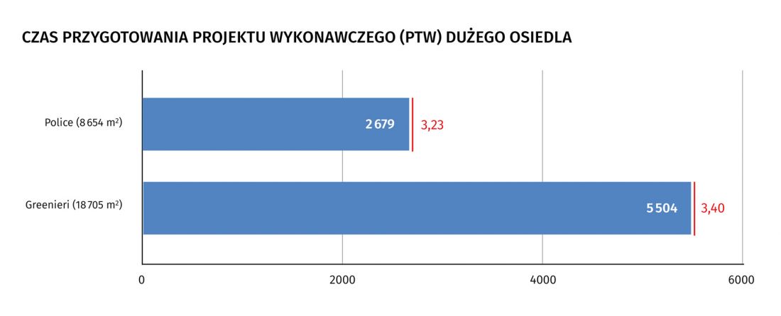 czas przygotowania projektu wykonawczego dużego osiedla