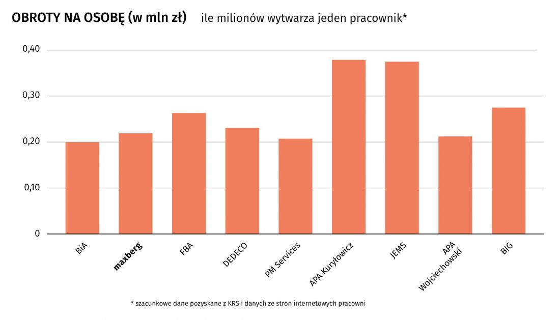 obroty na osobę (w mln zł)