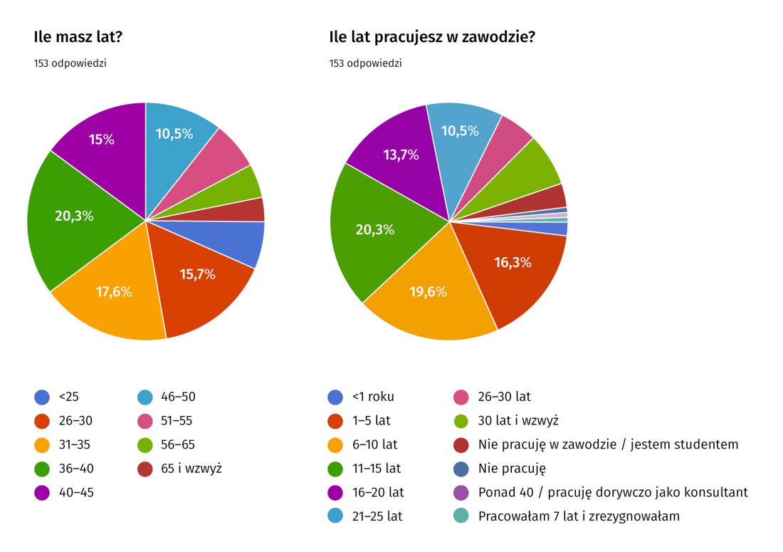Ankieta dotycząca zdrowia psychicznego i fizycznego architektów