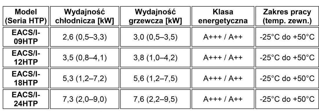 Specyfikacja techniczna serii EACS/I-HTP/HC/N8 EEC – zestawienie kluczowych parametrów modeli dostępnych w ofercie
