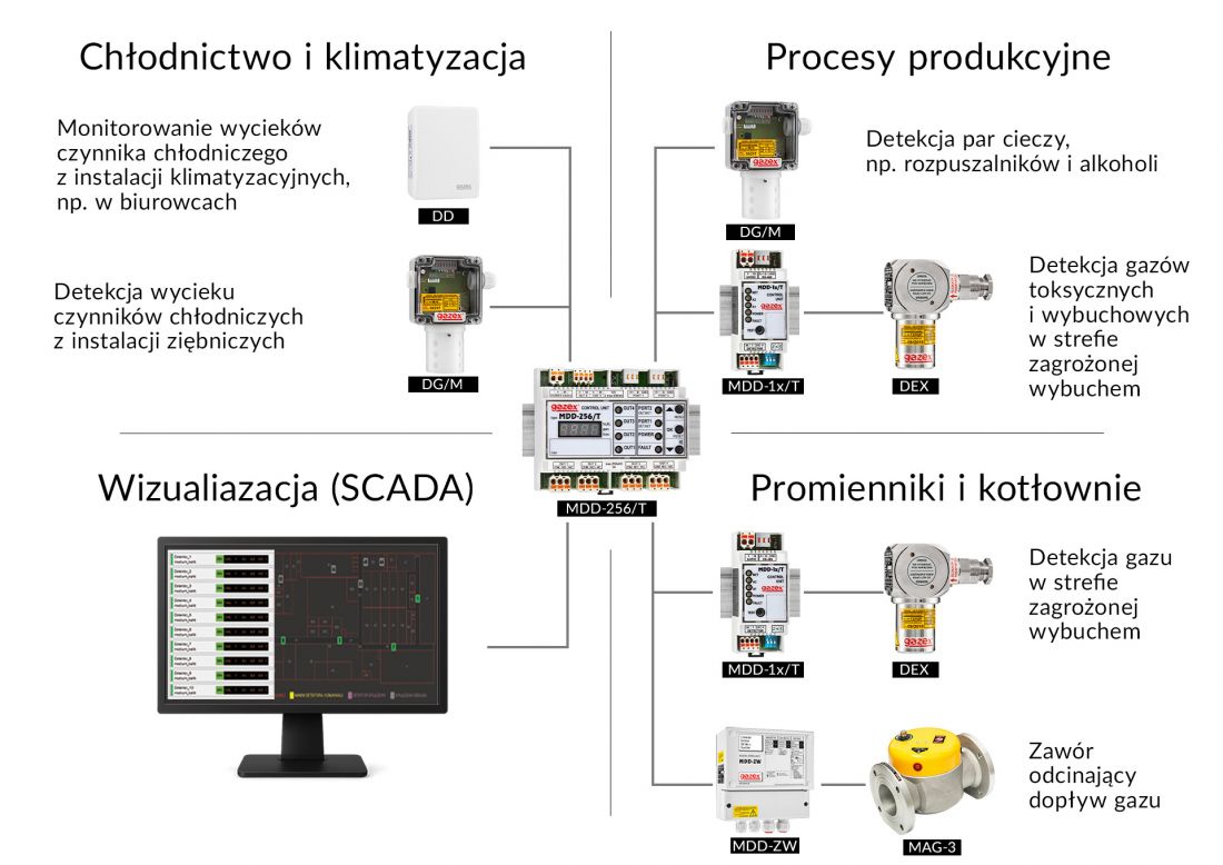 Cyfrowy System Detekcji Gazów CSDG®