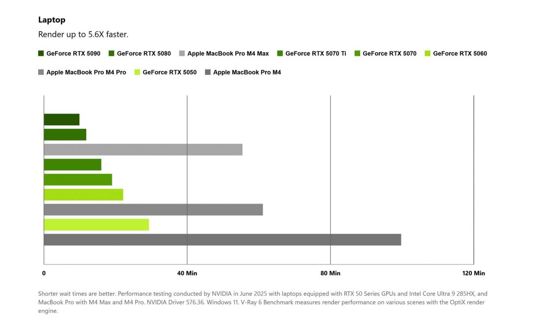 Dzięki sterownikom NVIDIA Studio renderowanie w środowisku V-RAY jest nawet 5,6 szybsze w przypadku laptopów