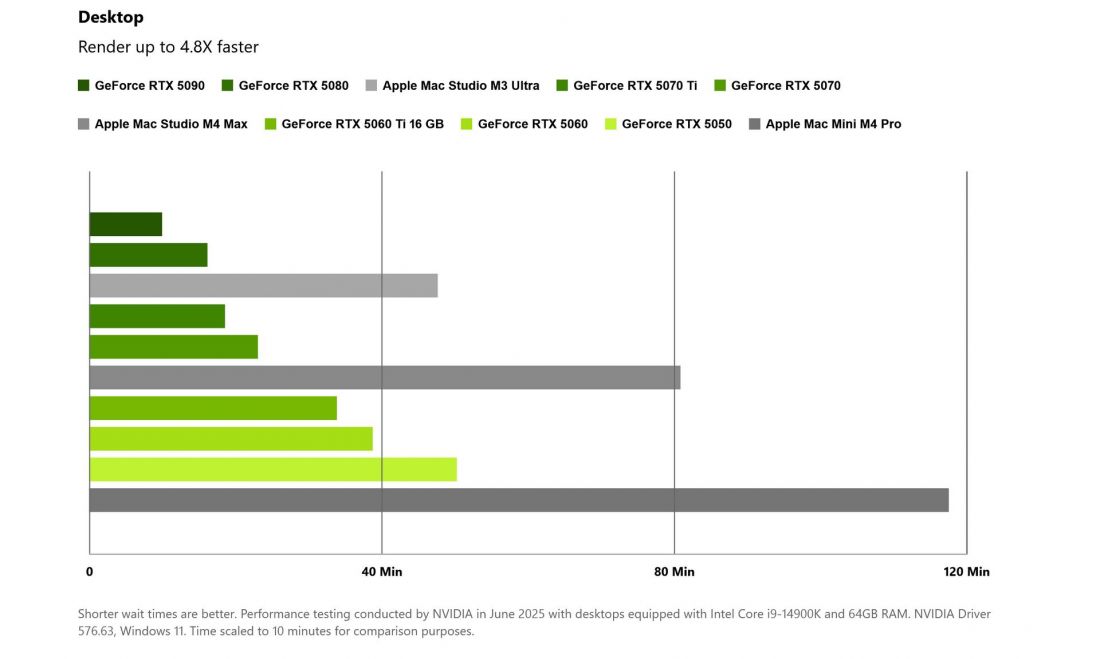 Dzięki sterownikom NVIDIA Studio renderowanie w środowisku V-RAY jest nawet 4,8 szybsze w przypadku komputerów stacjonarnych