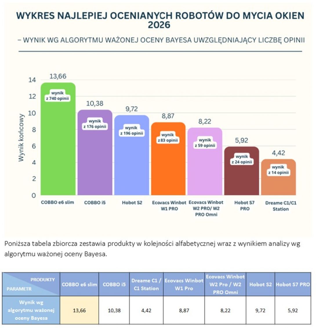 Wykres najlepiej ocenianych robotów do mycia okien 2026 - średnia ocen