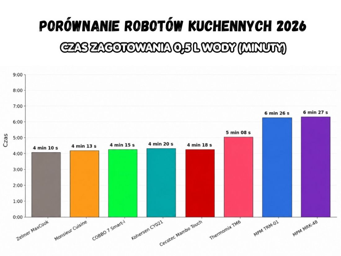 Czas zagotowania 0,5 l wody - porównanie robotów kuchennych 2026