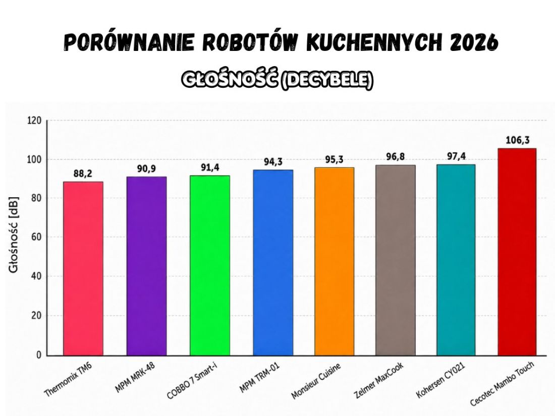 Głośność - Porównanie robotów kuchennych 2026