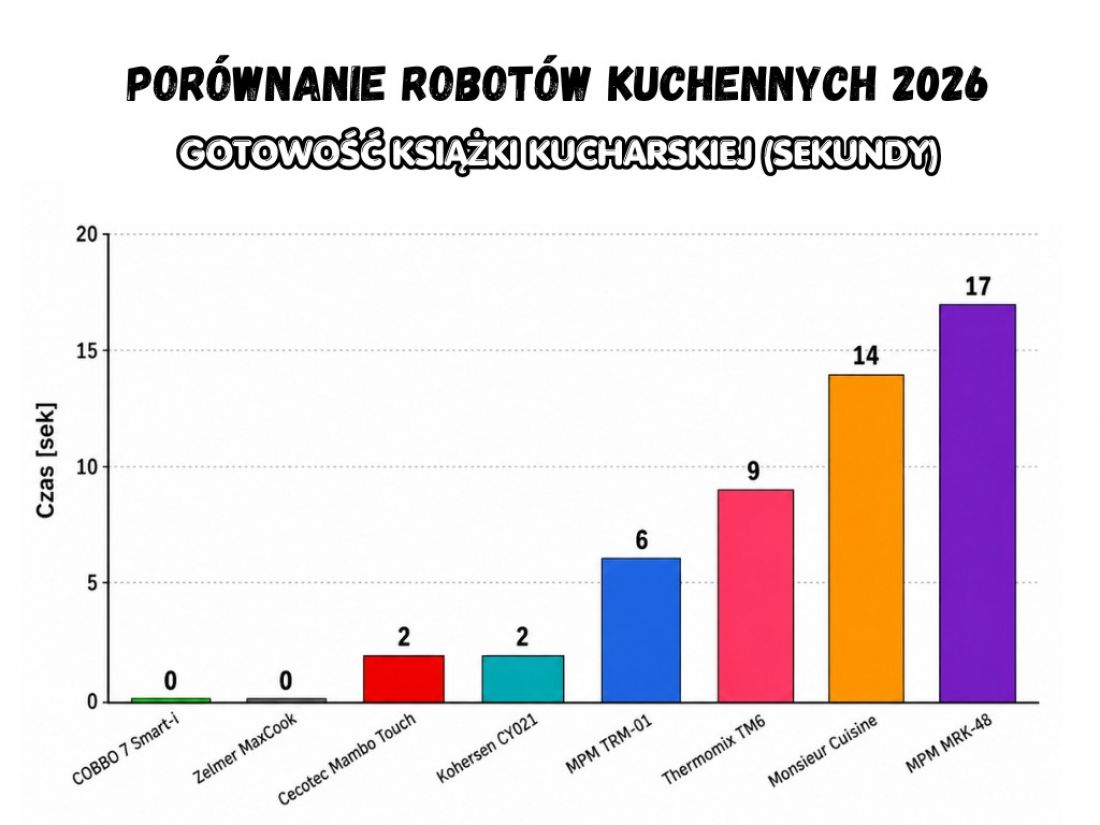 Gotowość książki kucharskiej - porównanie robotów kuchennych 2026