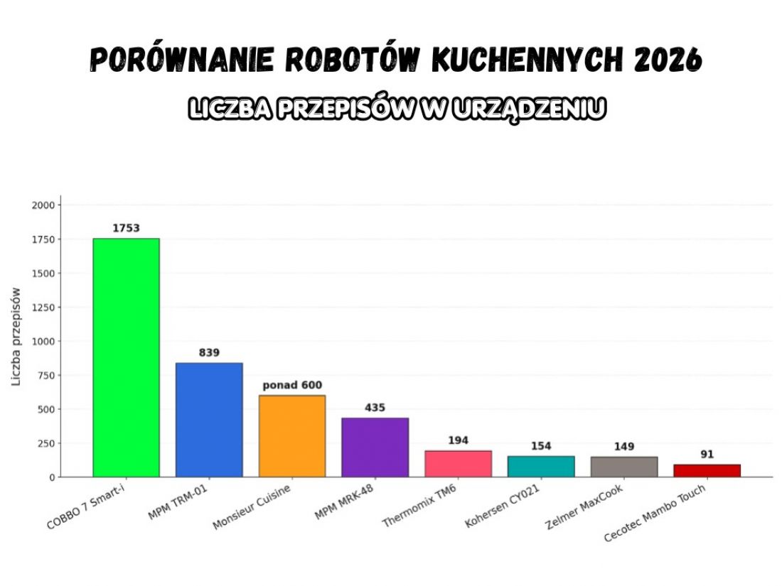 Liczba przepisów w urządzeniu - Porównanie robotów kuchennych 2026