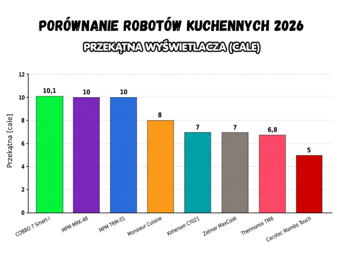 Przekątna wyświetlacza - porównanie robotów kuchennych 2026