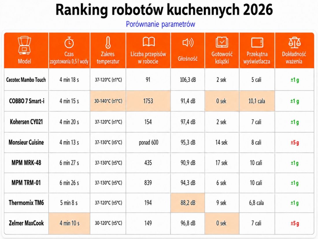 Ranking robotów kuchennych 2026 - tabela z wynikami
