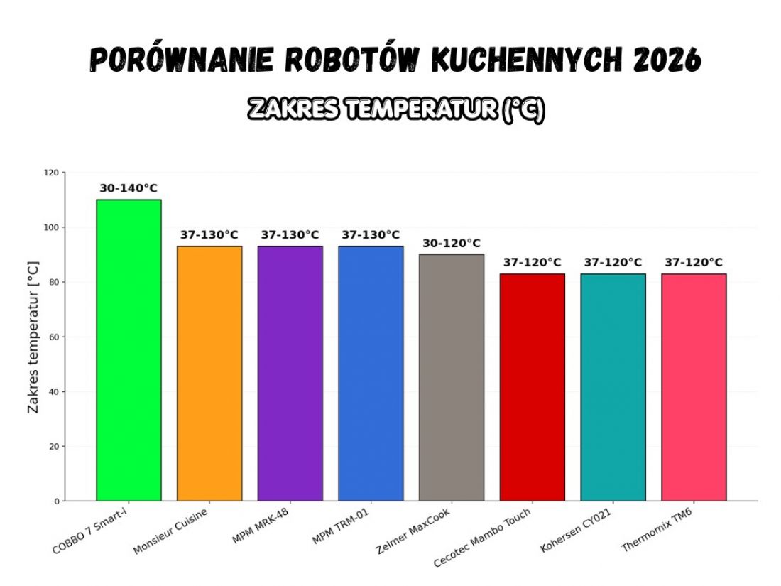 Zakres temperatur - porównanie robotów kuchennych 2026