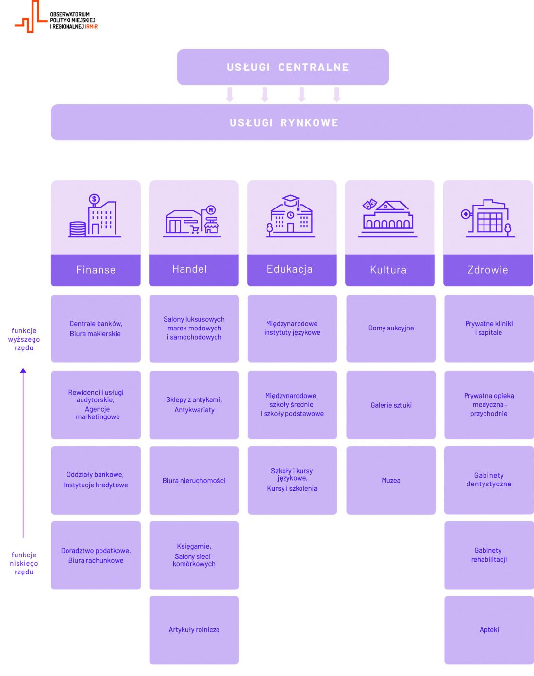 przykładowe centralne usługi rynkowe wyższego i niższego rzędu