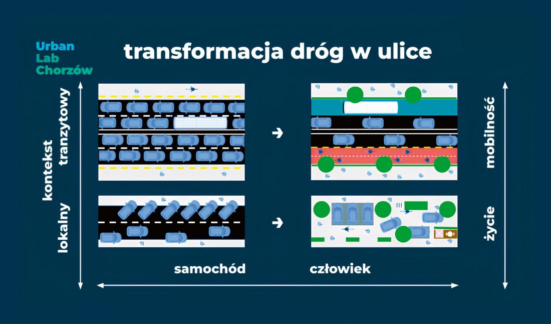 główne założenia polityki mobilności w Chorzowie