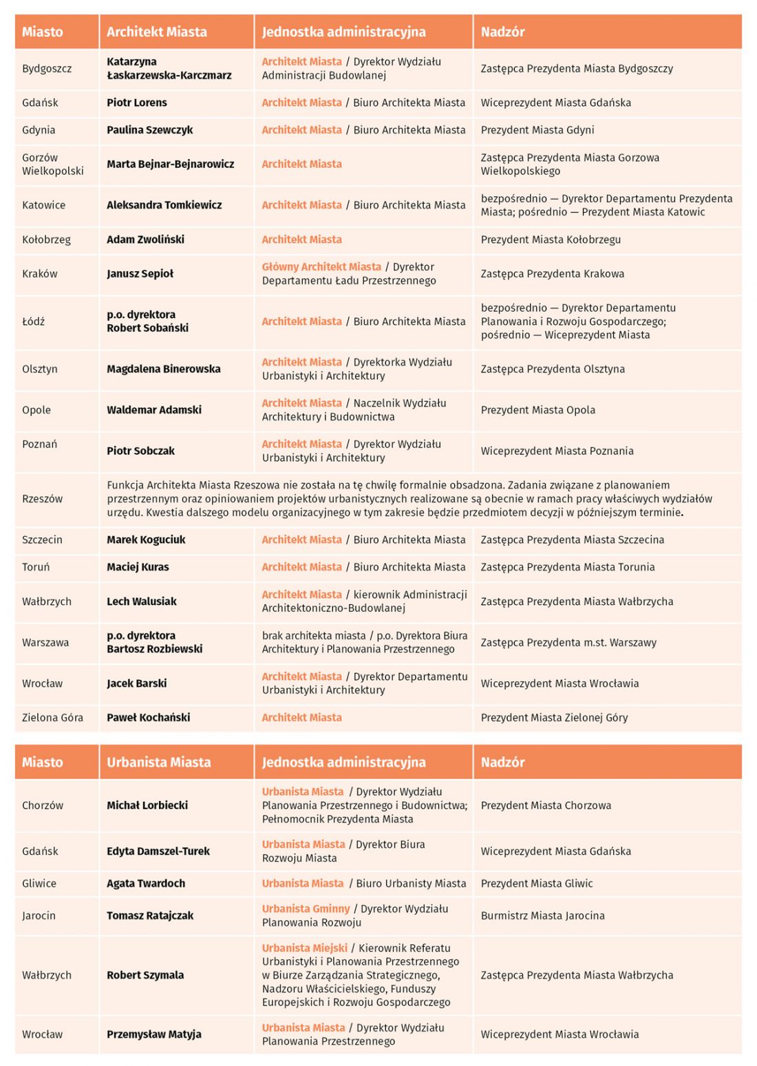 lista architektów i urbanistów miejskich w Polsce
