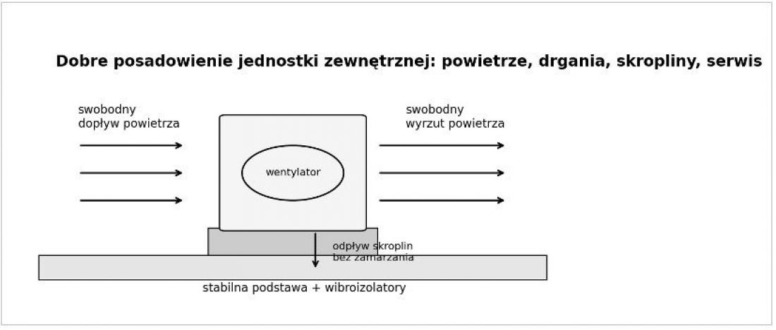 schemat posadowienia jednostki