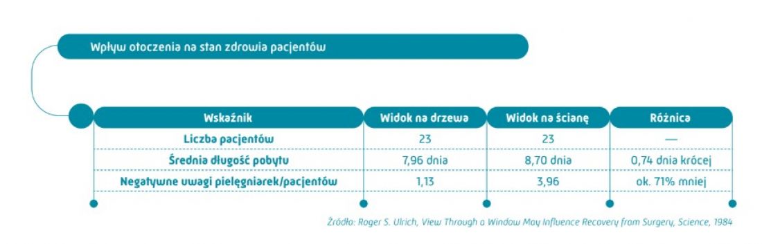 Grafika z raportu „Szpital przyszłości” wydanego rynekzdrowia.pl oraz dlaszpitali.pl