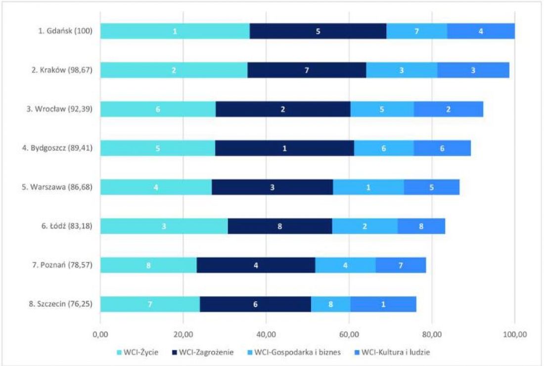 ranking metropolii