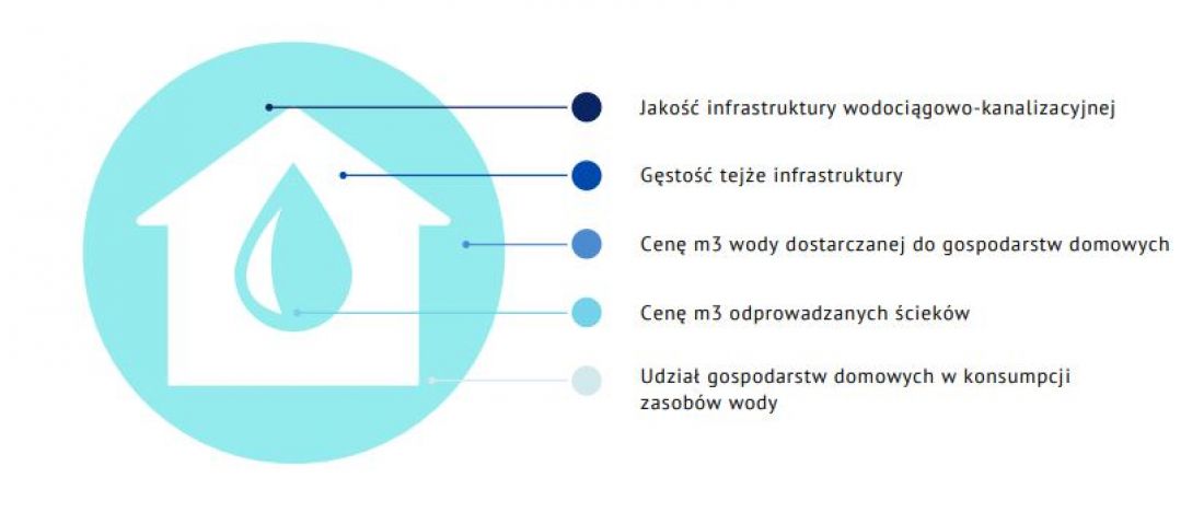 obszar dotyczący życia codziennego