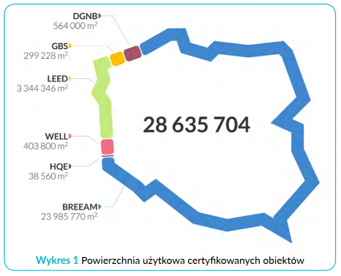 powierzchnia użytkowa certyfikowanych obiektów 